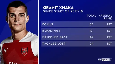 An in-depth look at Granit Xhaka’s misunderstood game
