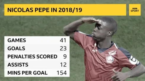 3 ways Unai Emery can deploy Nicolas Pepe at Arsenal