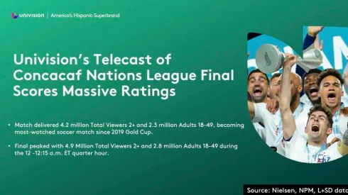 USA-Mexico Nations League Final watched by more than 4 million