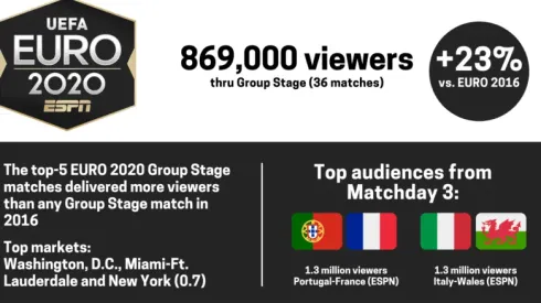 Euro 2020 Group Stage broadcasts up 23% from 2016