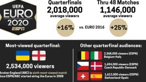 ESPN's Euro 2020 viewership up 25 percent