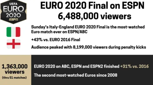6.4 million watch Euro 2020 Final