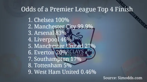 Latest Premier League Odds On Who’ll Win the League and Finish in Top 4