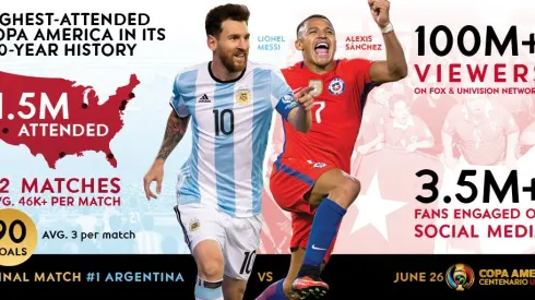 Copa America Centenario is a runaway TV hit for Univision