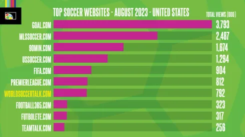 Top 10 soccer websites in the United States