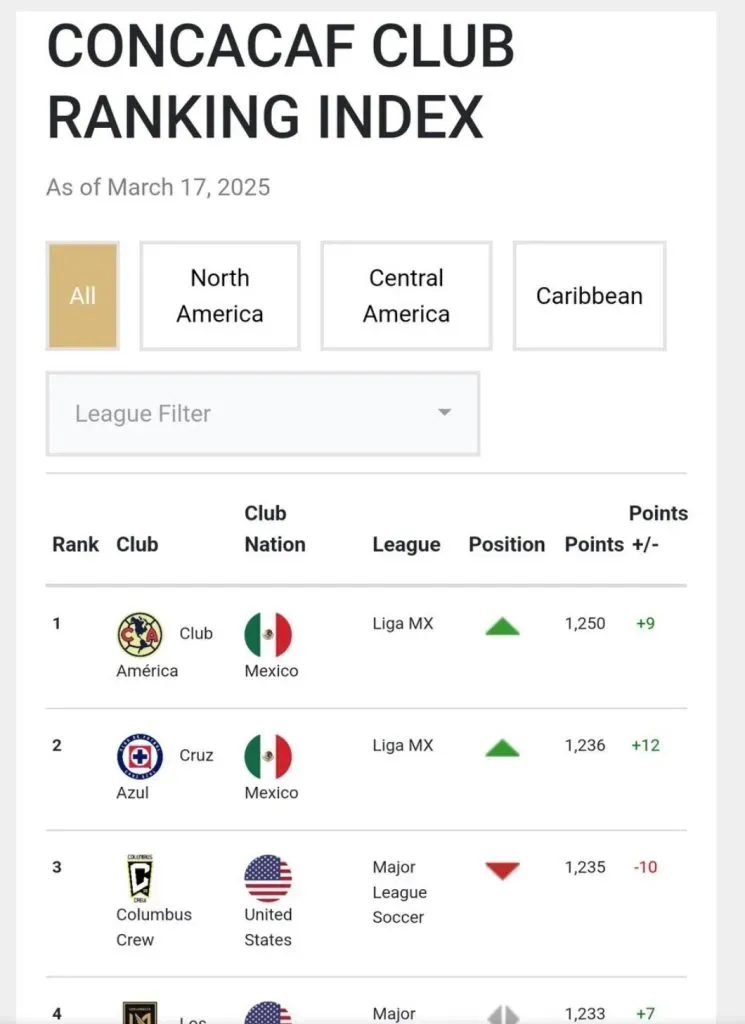 America's 2025 Club World Cup Contenders America leads the Concacaf ranking and could go to the 2025 Club World Cup
