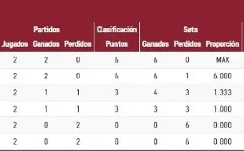 Posiciones y estadísticas del Grupo B del vóley femenino de Tokio 2020. (Foto: Captura web Juegos Olímpicos).