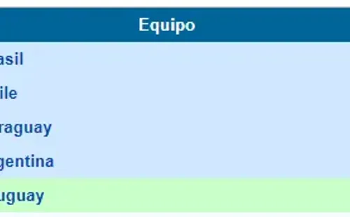 Tabla final de las Eliminatorias a Sudáfrica 2010