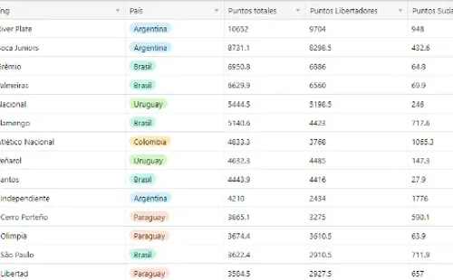 Ranking 2021 de CONMEBOL (Foto: Conmebol.com)