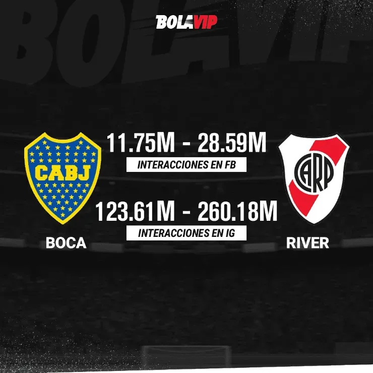 River goleó a Boca en el superclásico de las redes sociales.