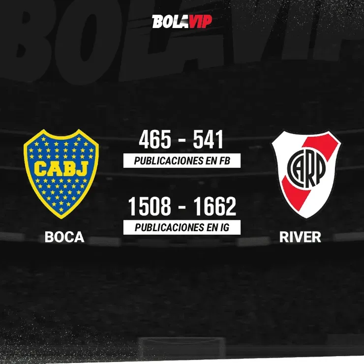 River goleó a Boca en el superclásico de las redes sociales.