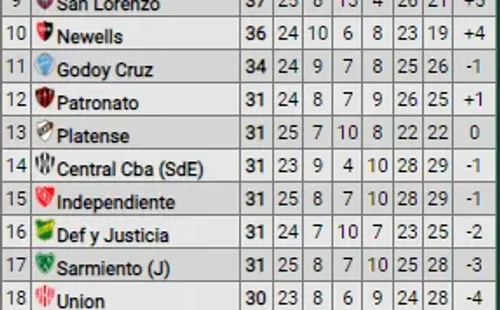 Así está este jueves por la mañana la tabla.