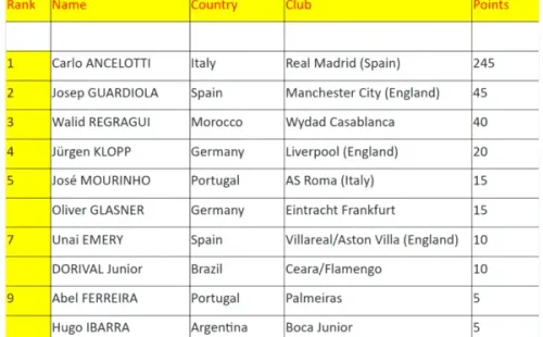 El top 10 completo de los mejores DTs a nivel clubes en el 2022