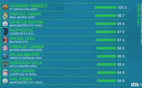 El top 10 de gambeteadores del mundo.