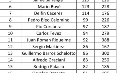 La tabla actual de máximos goleadores históricos de Boca (Foto: @nicoambrogi)