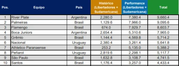 River aseguró su lugar en el Mundial de Clubes 2025 y Boca podría ser el segundo clasificado por el coeficiente CONMEBOL, salvo que su desempeño en la Libertadores caiga bruscamente en estos dos años.