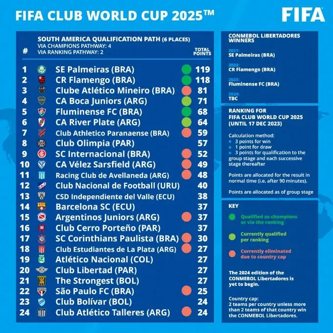 Así está el ranking CONMEBOL para el Súper Mundial de Clubes con los brasileños (FIFA).