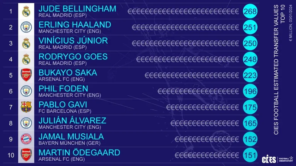 Ranking de CIES de los 10 jugadores con mayor valor de mercado.