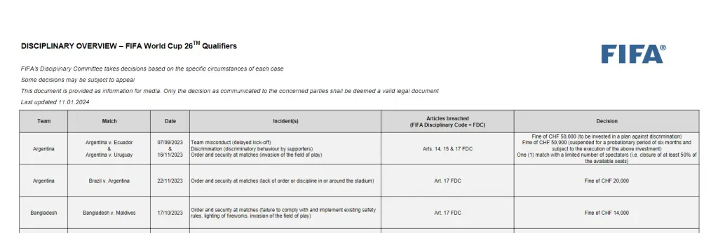 En detalle, las sanciones de FIFA a Argentina (FIFA)