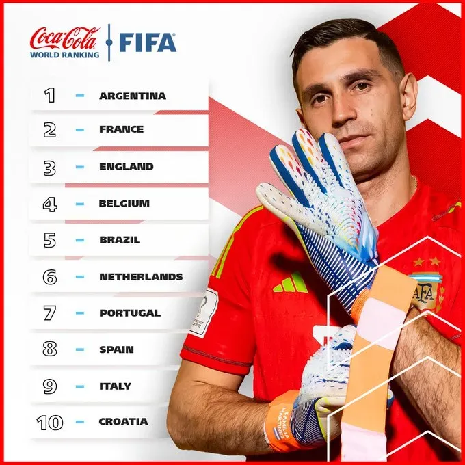 La Selección Argentina se mantiene en la cima del Ranking FIFA. @FIFAcom