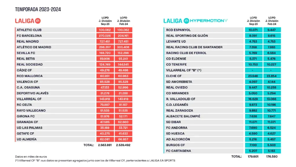 El informe de Límite de coste de plantilla deportiva de España (LaLiga).