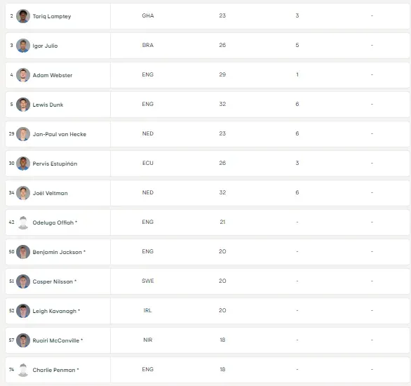 Los defensores elegidos por De Zerbi, por encima de Barco en la lista de buena fe (UEFA).