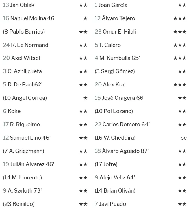 La puntuación de Mundo Deportivo, uno de los principales medios españoles.