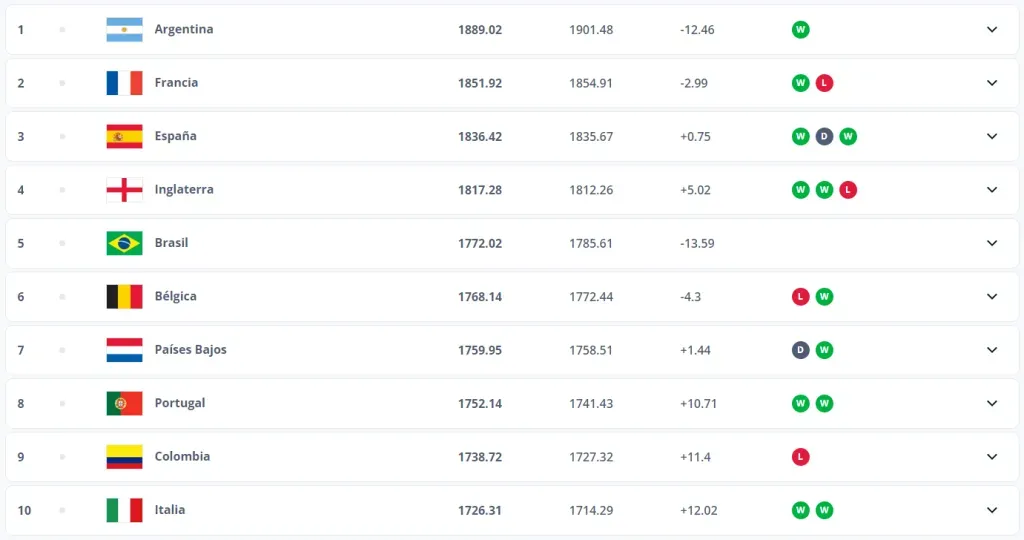 Ranking FIFA de selecciones hasta el 22 de octubre del 2024.