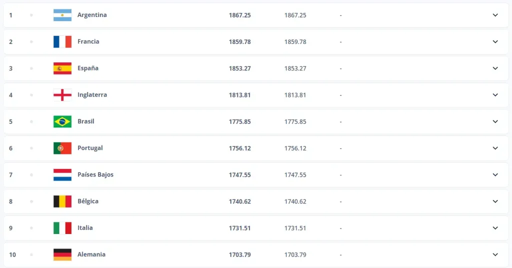 El Ranking FIFA hasta la última actualización de diciembre del 2024.
