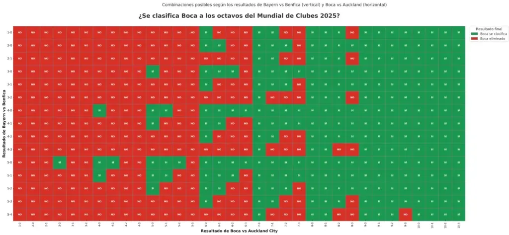 El Excel sobre los resultados que clasifican o dejan eliminado a Boca del Mundial de Clubes. (@LucasBeltramo)