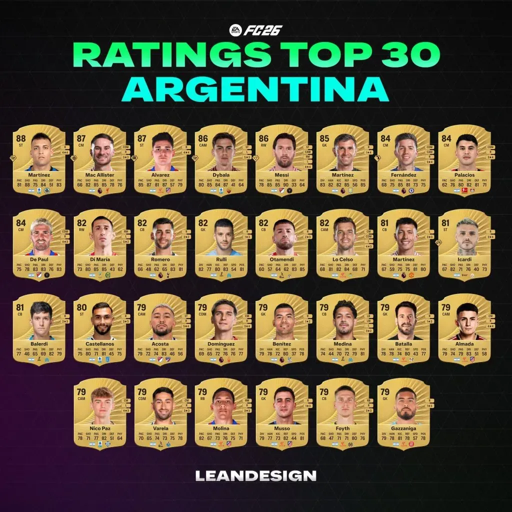 Las valoraciones de los jugadores argentinos en FIFA 26. (Foto: Twitter @LeanDesign_)