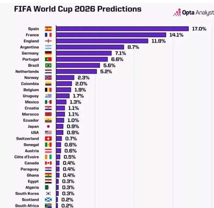 Los percentajes de probabilidades de cada selección para ganar la Copa del Mundo 2026.
