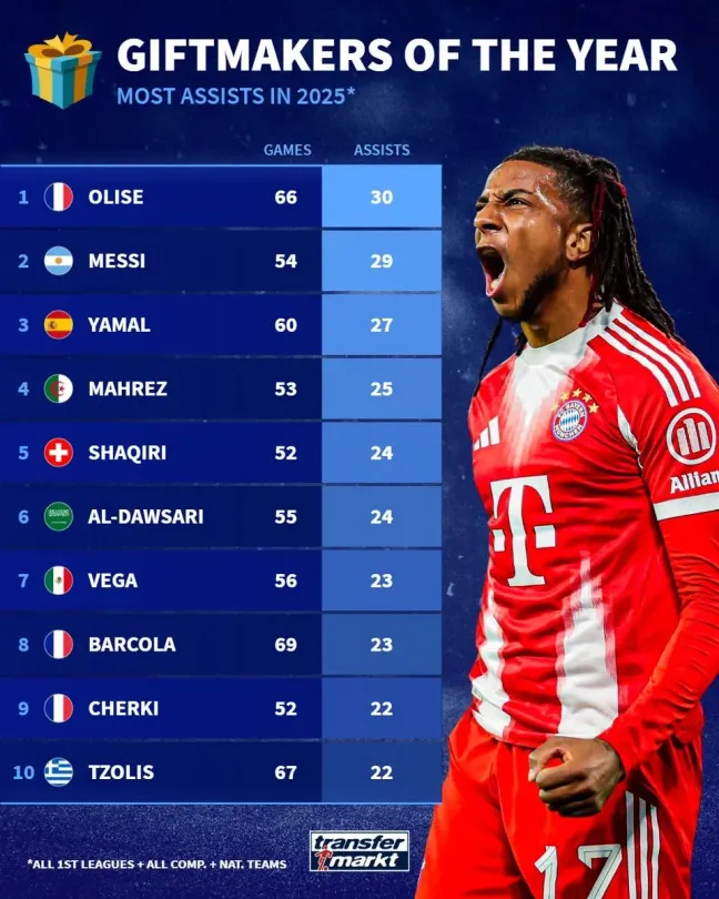El ranking de asistencias de 2025. (Foto: Transfermarkt)