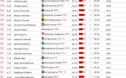 Ranking dos maiores dribladores da temporada: ranking do 1º ao 20º. Fonte: CIES/ InStat