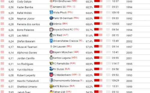 Ranking dos maiores dribladores da temporada: ranking do 21º ao 40º. Fonte: CIES/ InStat