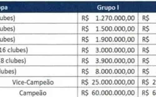 Foto: Divulgação/ CBF/ Premiações por fase na Copa do Brasil.