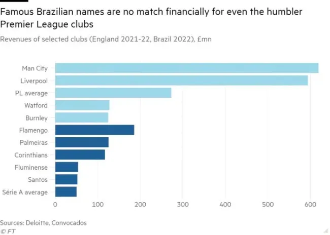 Times famosos do Brasil que não são rivais finaneiros de grandes times da PL. Divulgação: Financial Times