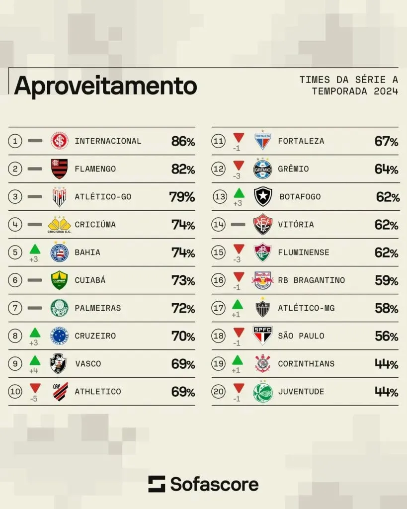 Aproeitamento da temporada. Foto: rede social X / Sofascore