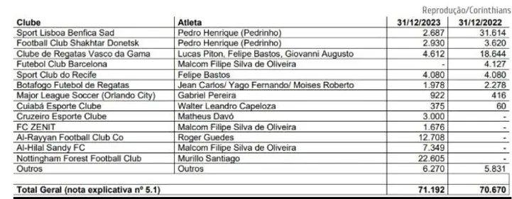 Lista detalhada de débitos que o Corinthians tem em aberto para receber – Fonte: Portal Meu Timão