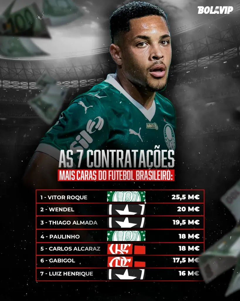 Palmeiras em destaque entre as maiores contratações do futebol brasileiro