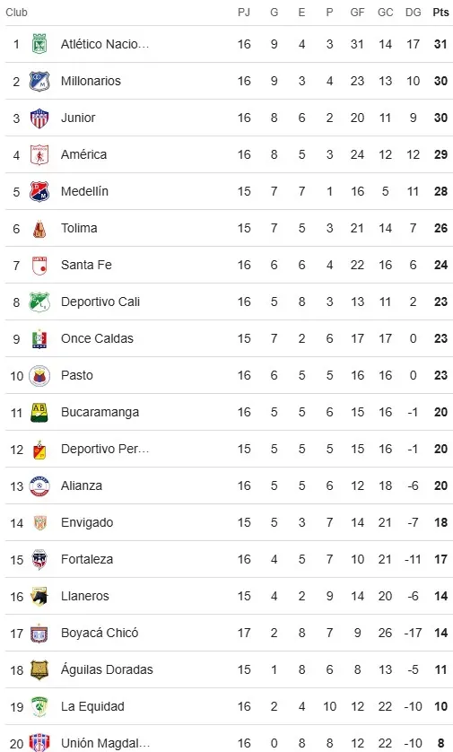 Colombian League Table: Atlético Nacional's Classification Colombian League Standings