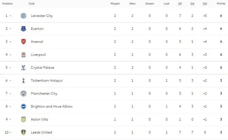 English Premier League table