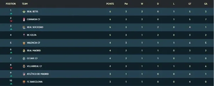 2020-2021 La Liga table