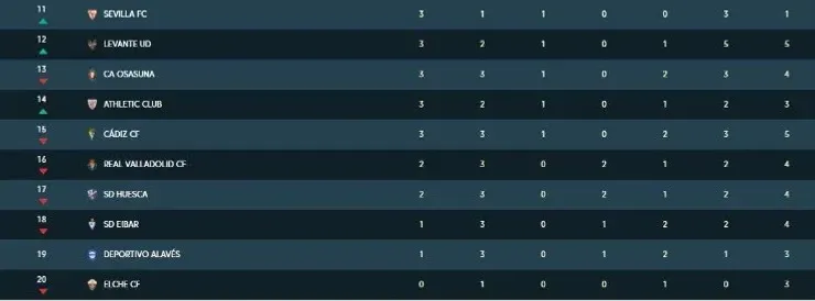 2020-2021 La Liga table after third round of play