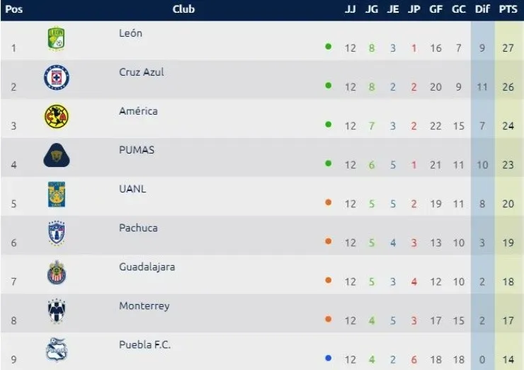Liga MX 2020 table after Round 12
