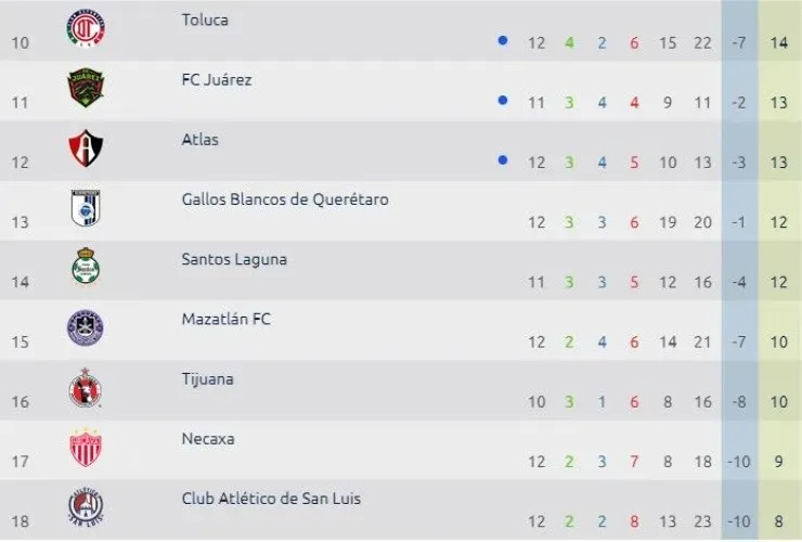 Liga MX 2020 table after Round 12