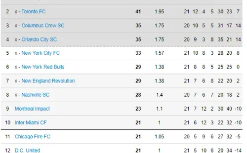 Eastern Conference table (via mlsoccer.com)
