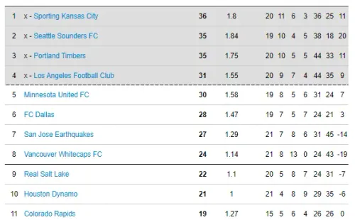 Western Conference table (via mlsoccer.com)