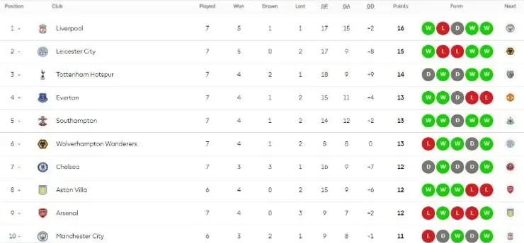 English Premier League 2020-2021 Table after Matchday 7
