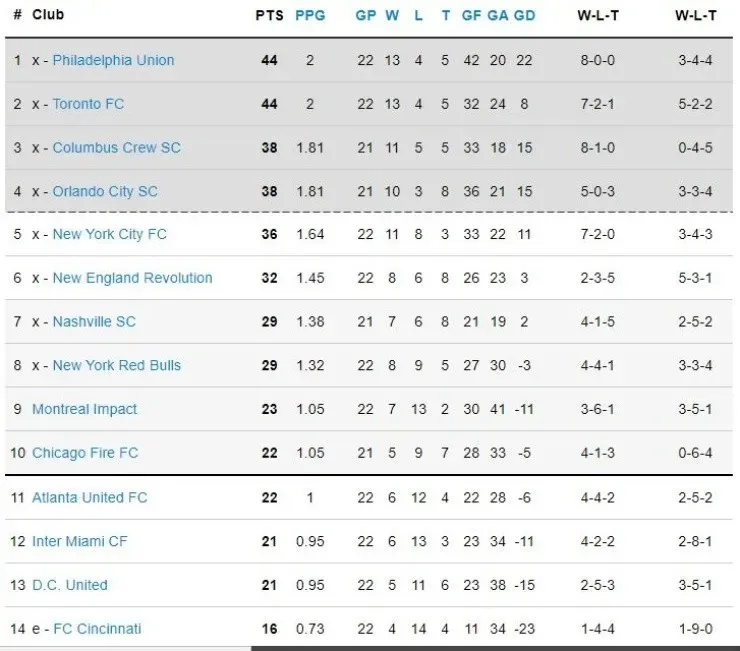 MLS 2020 Eastern Conference Standings Week 22